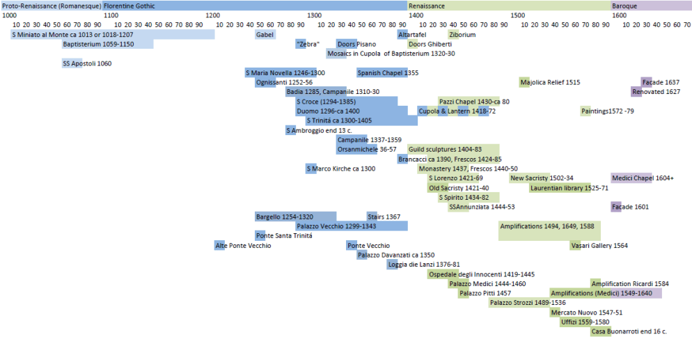 churches and palaces
